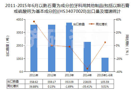 2011-2015年6月以熟石膏為成分的牙科用其他制品(包括以煅石膏或硫酸鈣為基本成分的)(HS34070020)出口量及增速統(tǒng)計